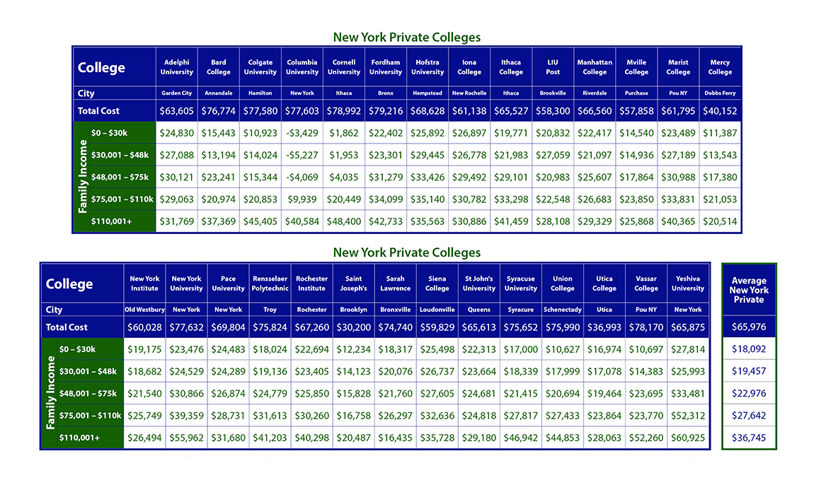 Net Price Of New York Colleges By Income Taming The High