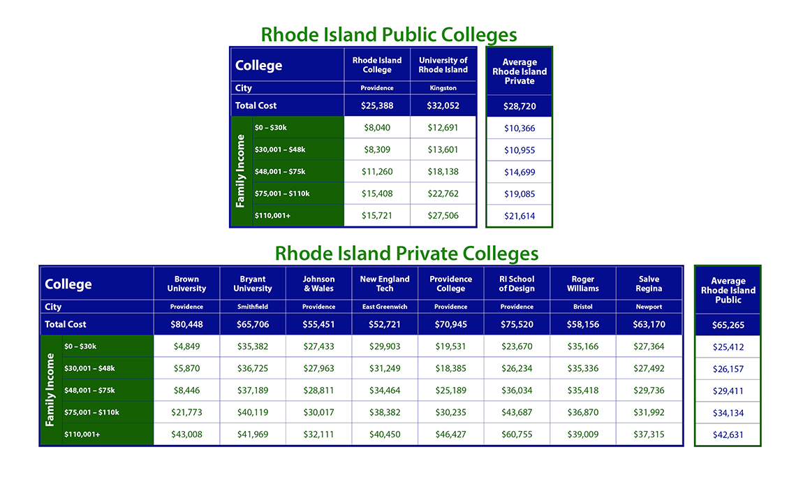 Net Price Of Rhode Island Colleges By Income Taming The
