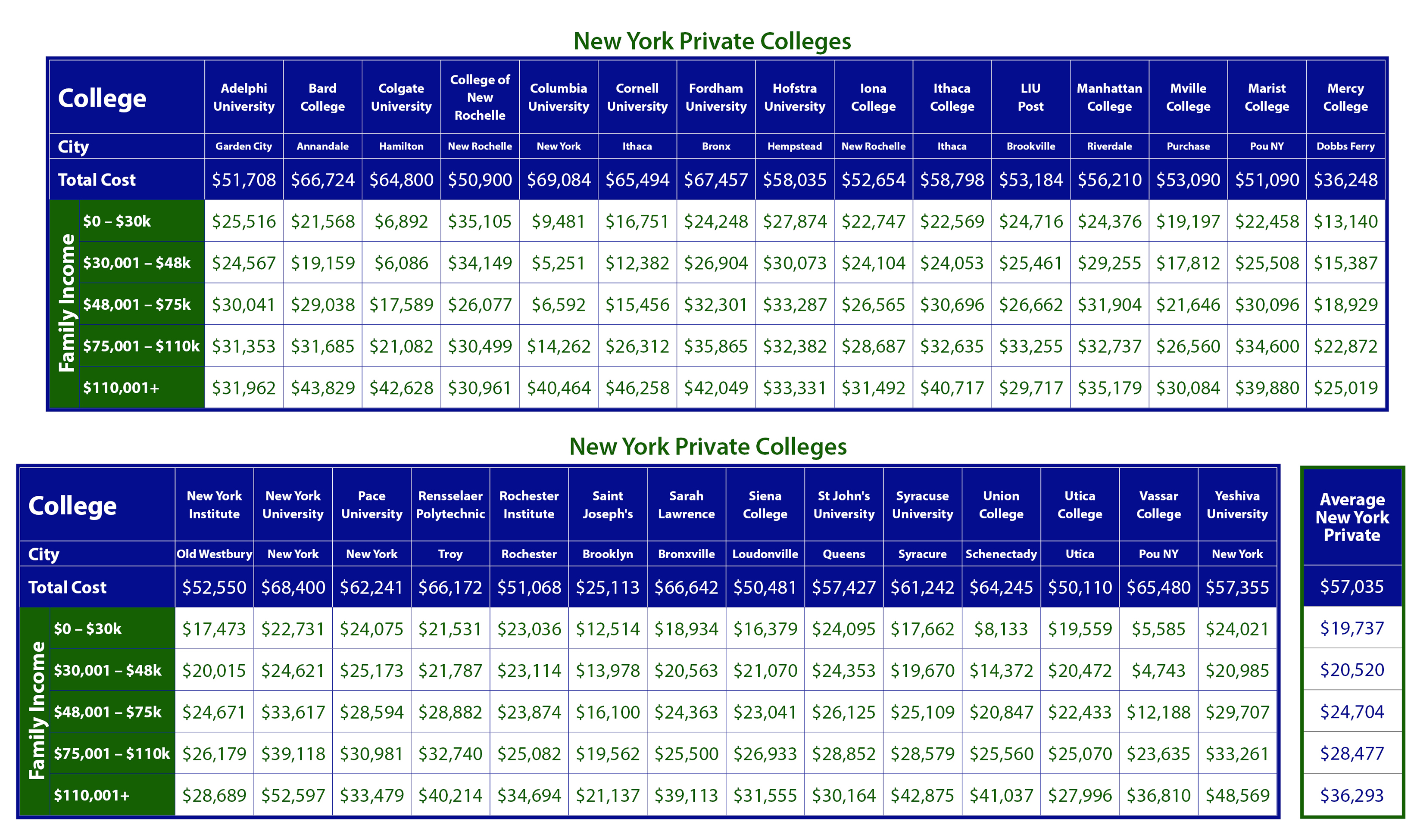 Net Price of New York Colleges by Taming The High Cost of College