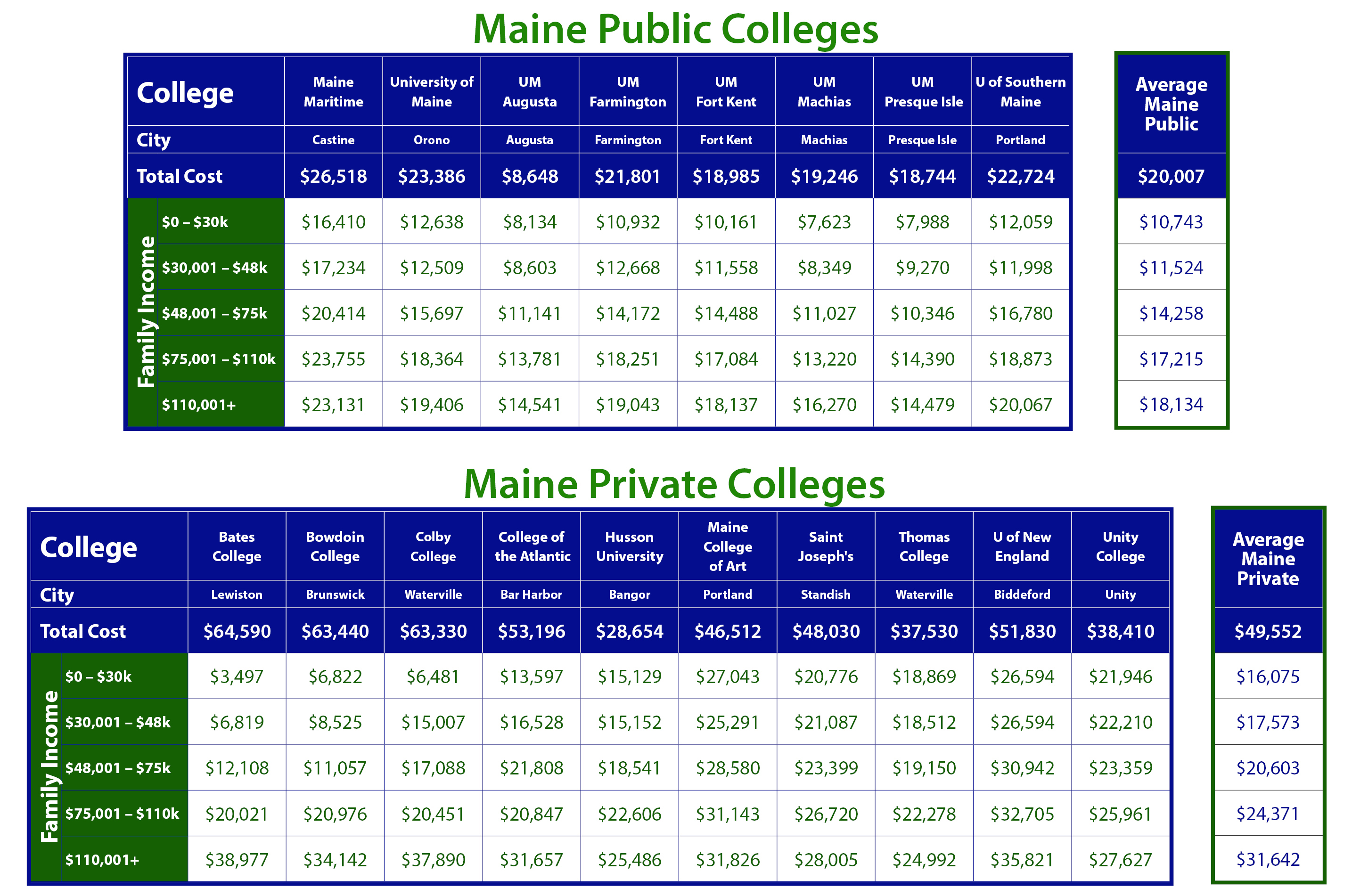 Net Price of Maine Colleges by Taming The High Cost of College