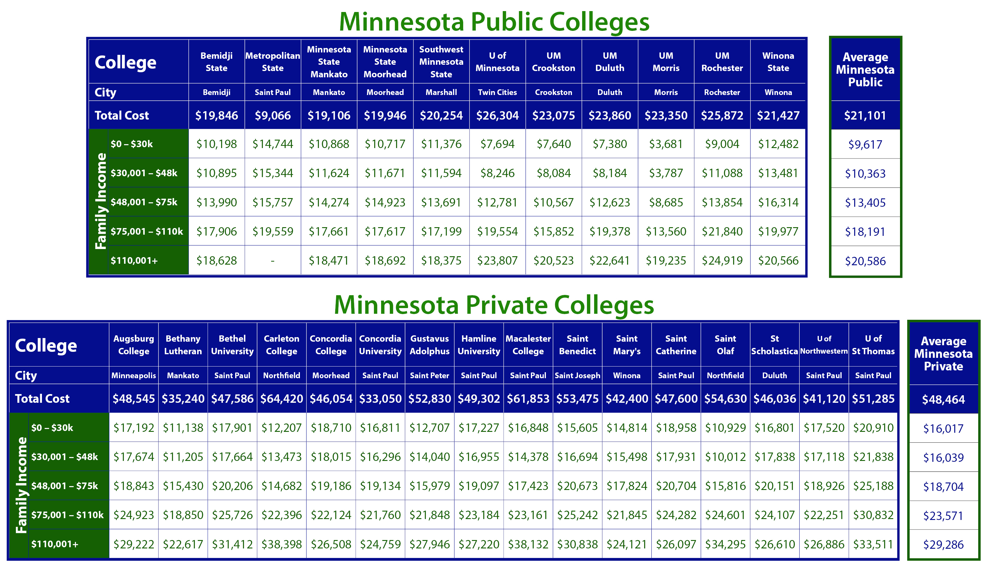 Net Price of Minnesota Colleges by Taming The High Cost of College