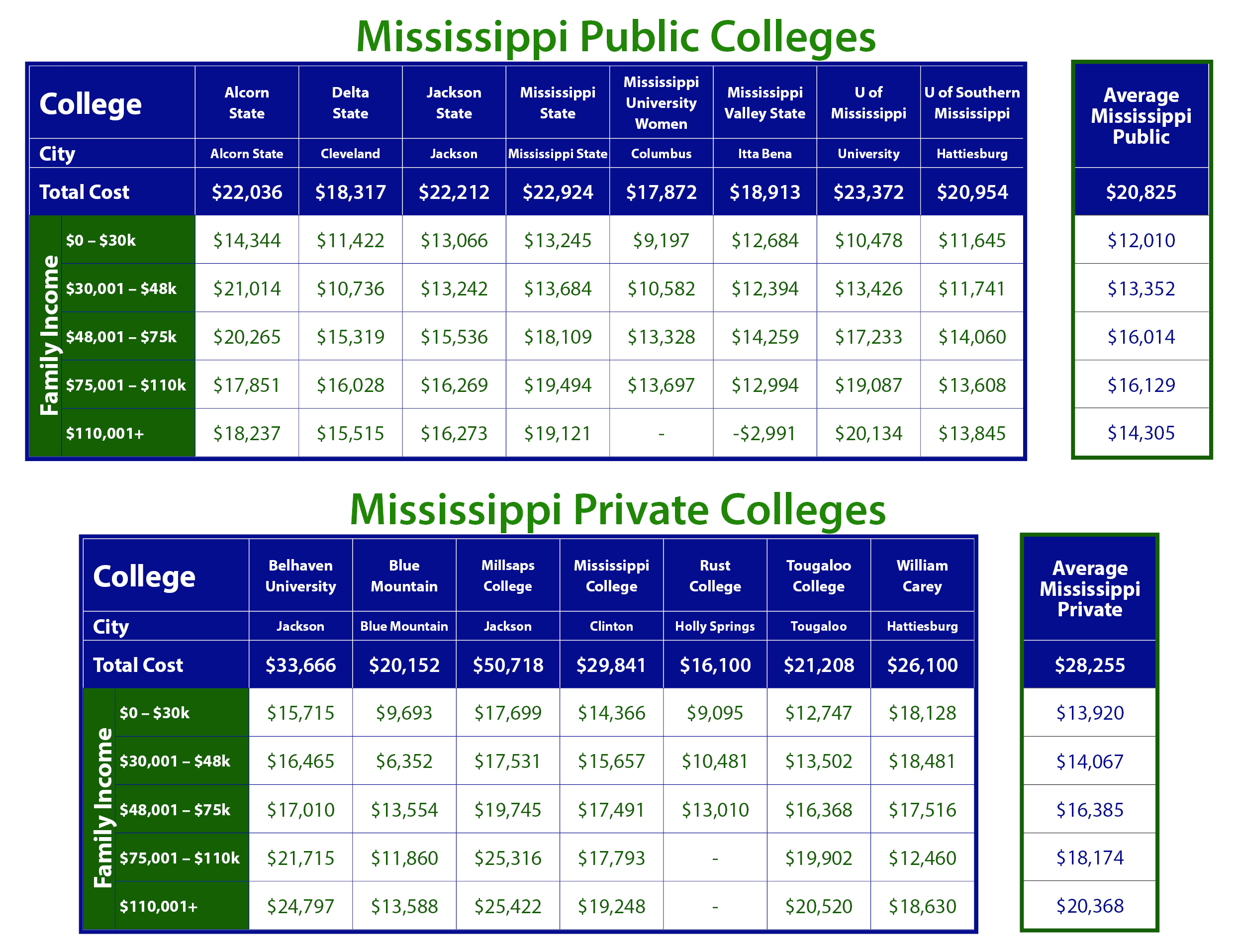 Net Price of Mississippi Colleges by Taming The High Cost of
