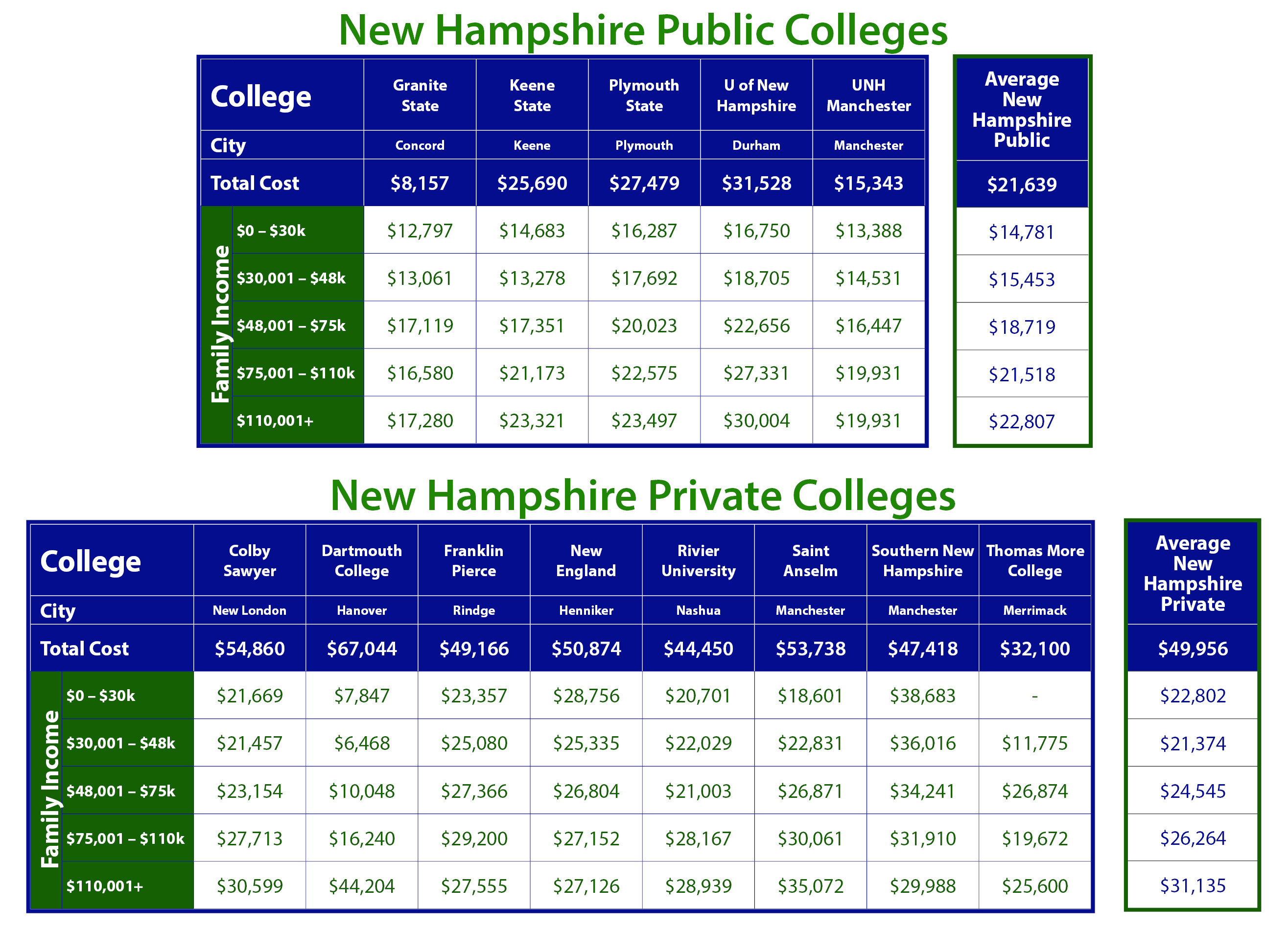 Net Price of New Hampshire Colleges by Taming The High Cost of