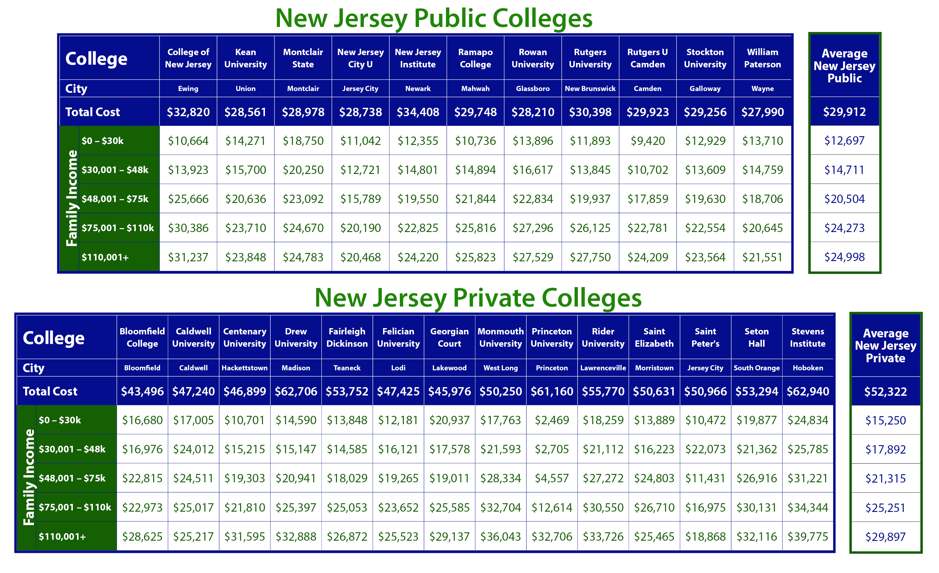 Net Price of New Jersey Colleges by Taming The High Cost of College
