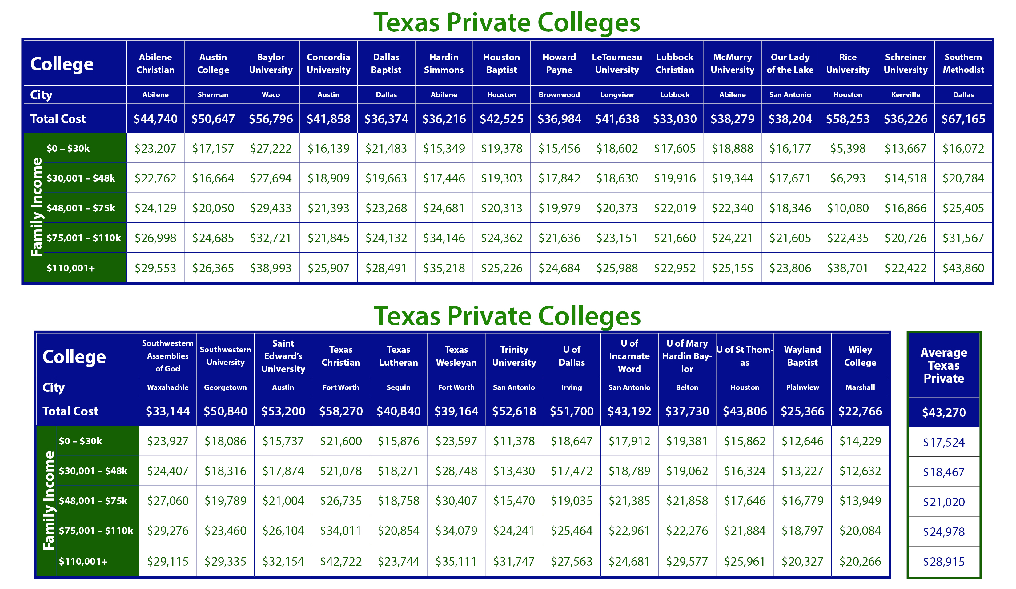 Net Price of Texas Colleges by Taming The High Cost of College